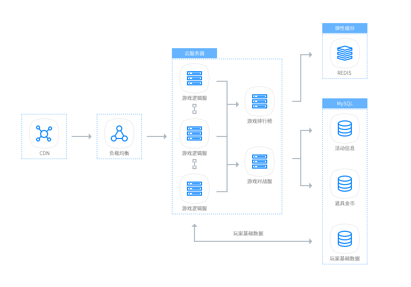 基于极速云云服务器和云数据库MySQL，实现高可用的弹性扩容伸缩性能